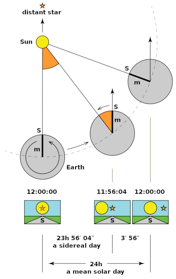 Sidereal time vs solar time.